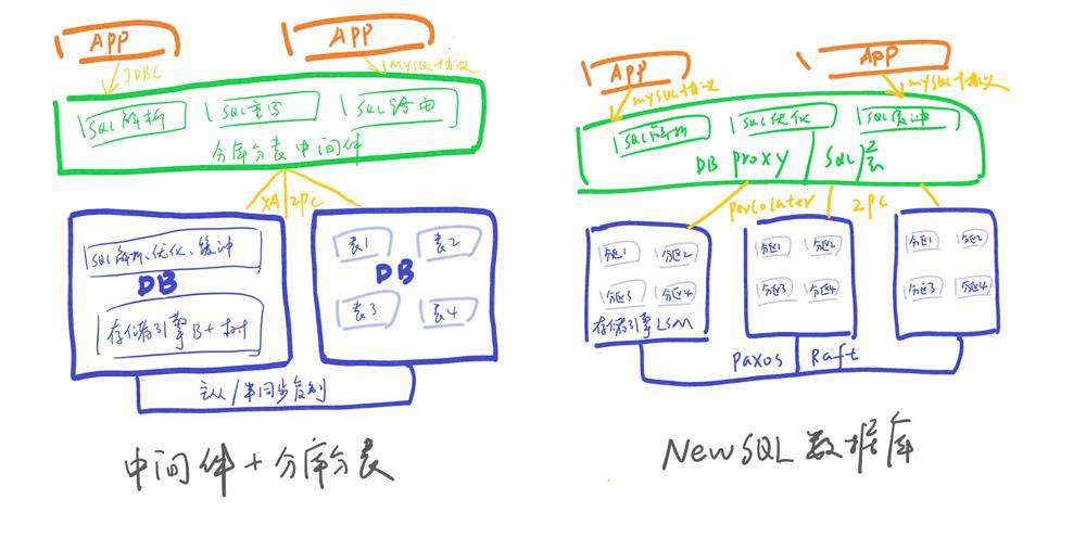 分库分表 vs NewSQL，怎么选择？